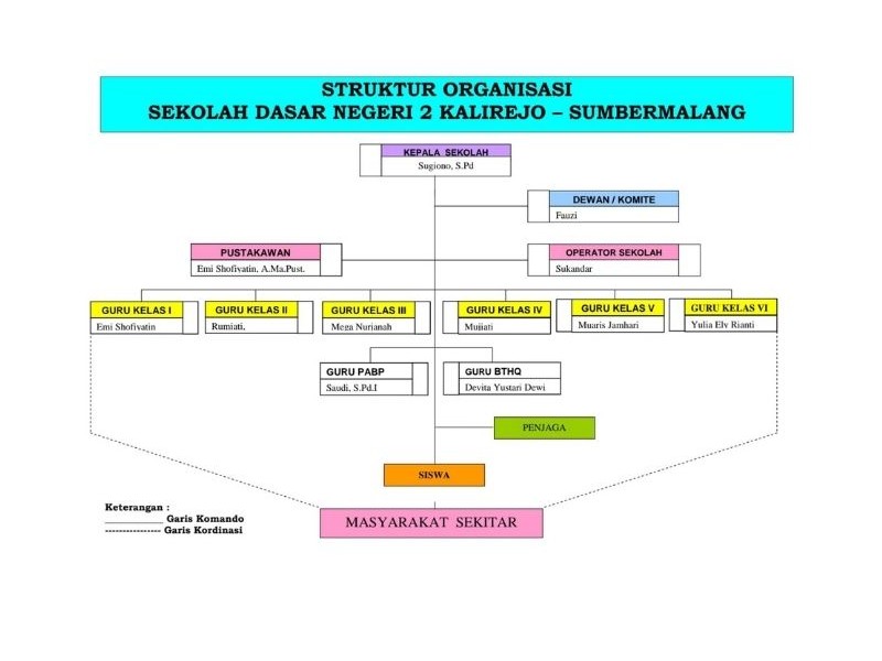Struktur Organisasi - SD NEGERI 2 KALIREJO